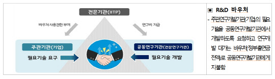 ICT R&D 혁신바우처' 사업 지원방식  <자료:IITP>